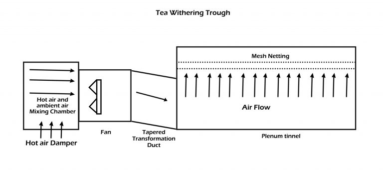 Schematic diagram of the withering trough