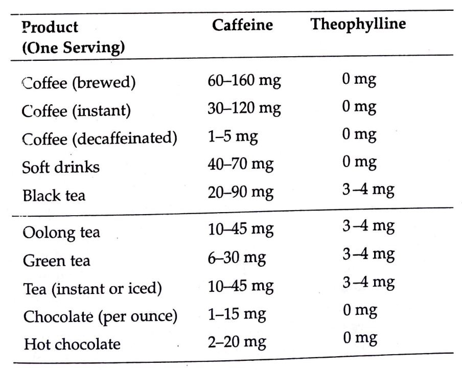 Caffeine and Theophylline content of food and beverages